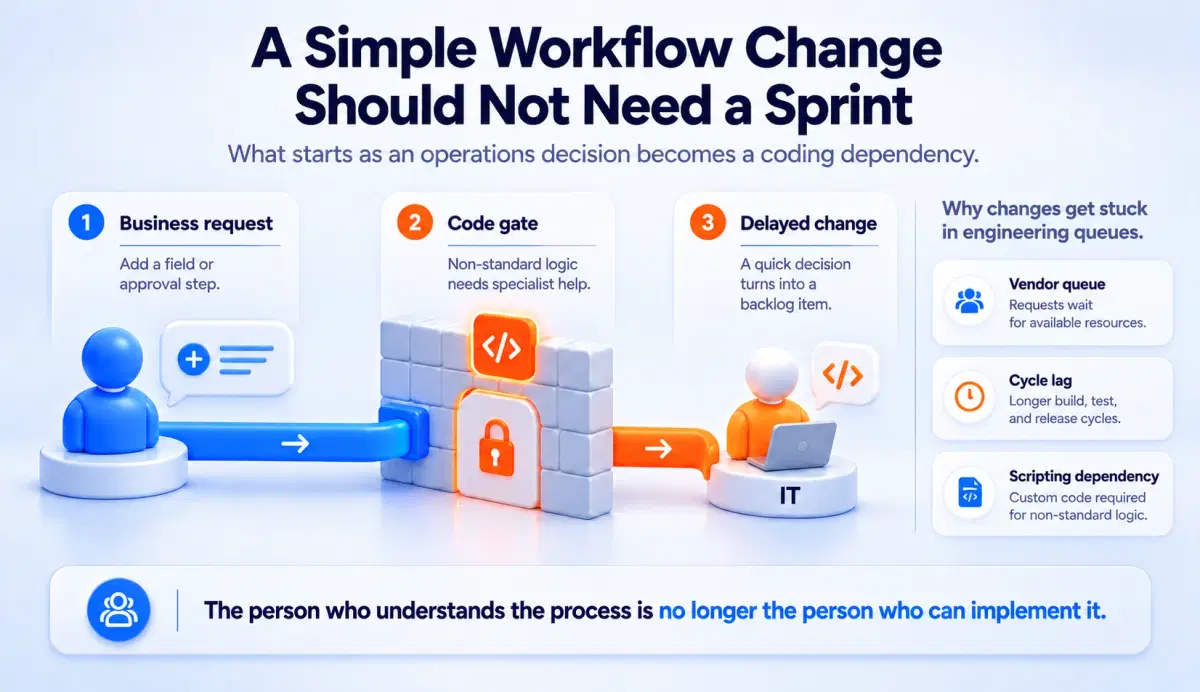 ITSM workflow