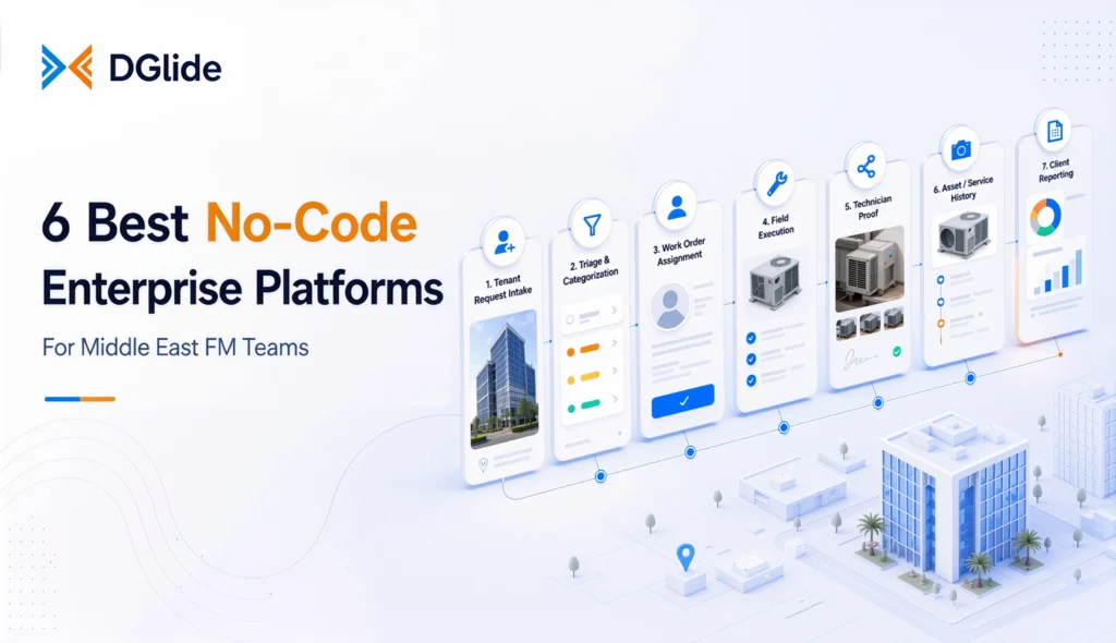 6 best no-code enterprise platforms banner showing a facility management workflow from tenant request intake to triage, work order assignment, field execution, technician proof, asset history, and client reporting.