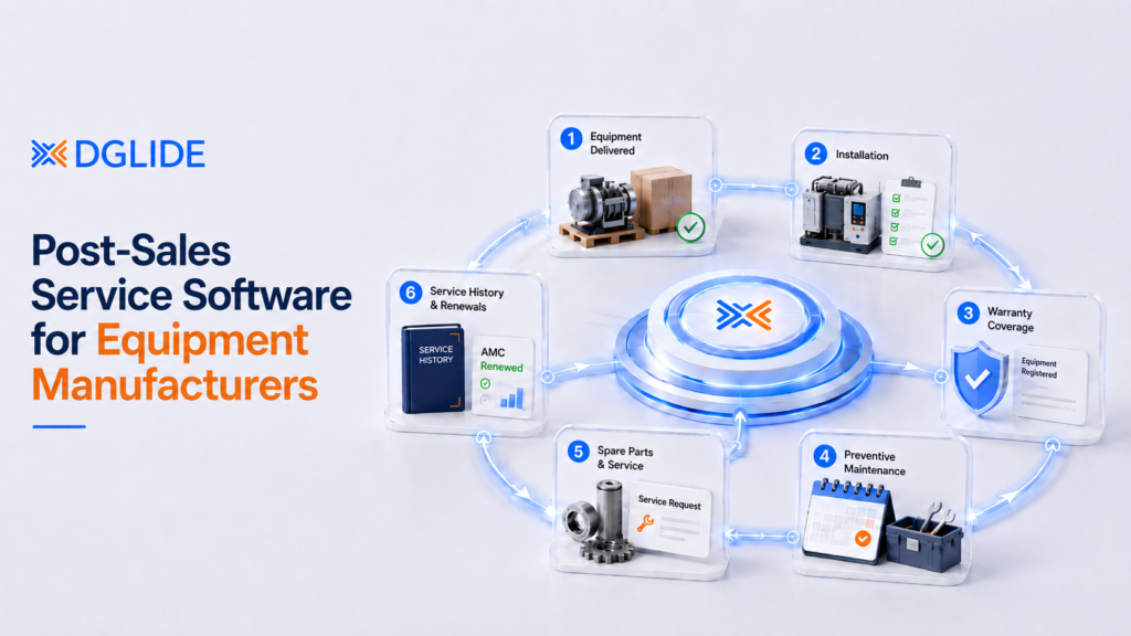 Post-sales service software banner showing equipment lifecycle, warranty coverage, preventive maintenance, spare parts, service history, and AMC renewals with DGlide.