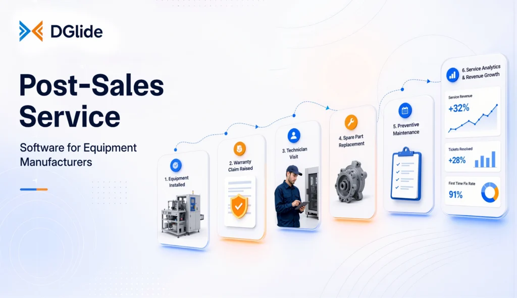 Post-sales service software for equipment manufacturers banner showing equipment installation, warranty claims, technician visits, spare part replacement, preventive maintenance, and service analytics with DGlide.